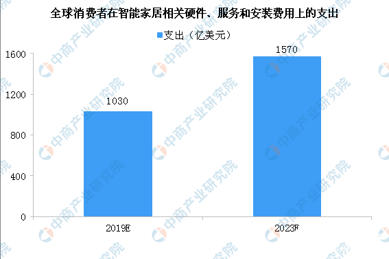 智能家居市场规模不断扩大 间接推动了智能家居产业园的发展,智能家居市场规模不断扩大 间接推动了智能家居产业园的发展 ,第2张