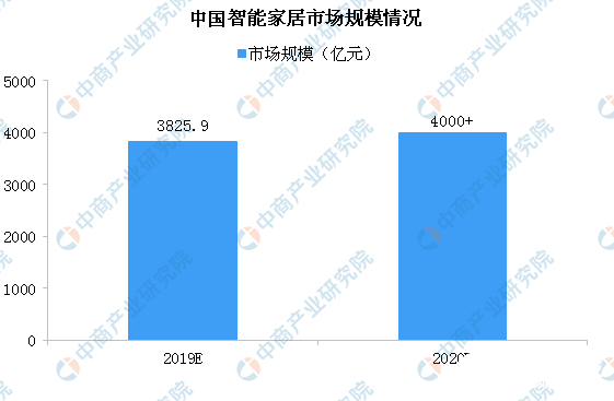 智能家居市场规模不断扩大 间接推动了智能家居产业园的发展,智能家居市场规模不断扩大 间接推动了智能家居产业园的发展 ,第3张