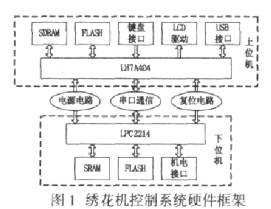 采用LH7A404和LPC2214两款CPU芯片实现绣花机控制系统的设计,采用LH7A404和LPC2214两款CPU芯片实现绣花机控制系统的设计,第2张