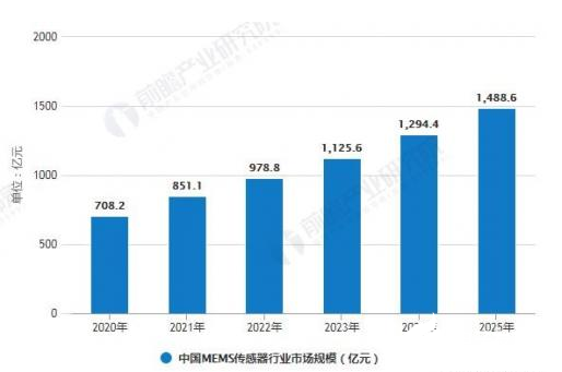 在政府的支持下 国内MEMS产业发展已经全面升温,在政府的支持下 国内MEMS产业发展已经全面升温 ,第2张