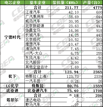 2月我国动力电池装机量达523MWh 三元电池占比98．8％,第3张