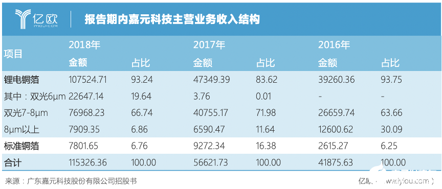 嘉元科技如何引领轻薄铜箔市场,嘉元科技如何引领轻薄铜箔市场,第2张