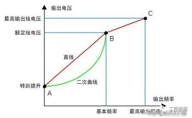 变频器输出频率的含义与测量,第4张