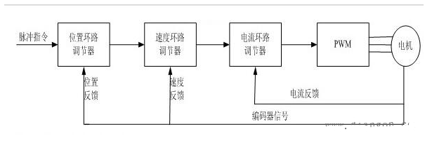 伺服驱动器工作原理和控制方式,伺服驱动器工作原理和控制方式,第2张