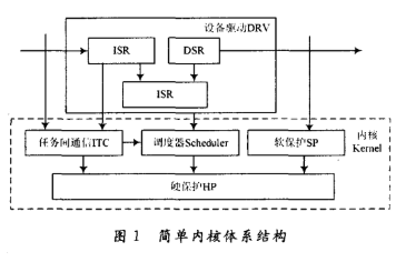 μCOS-II *** 作系统移植在LPC2378上的系统测试及问题解决方法,μC/OS-II *** 作系统移植在LPC2378上的系统测试及问题解决方法,第2张