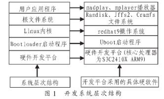 基于Linux系统和S3C2410X处理器实现多媒体播放系统的设计,基于Linux系统和S3C2410X处理器实现多媒体播放系统的设计,第2张