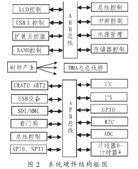 基于Linux系统和S3C2410X处理器实现多媒体播放系统的设计,基于Linux系统和S3C2410X处理器实现多媒体播放系统的设计,第3张