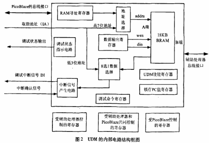 基于双端口RAM中多行代码设置断点功能实现新型通用调试模块的设计,基于双端口RAM中多行代码设置断点功能实现新型通用调试模块的设计,第3张