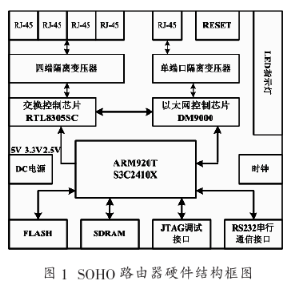 采用Linux *** 作系统和ATM9TDMI微处理器实现SOHO路由器的设计,采用Linux *** 作系统和ATM9TDMI微处理器实现SOHO路由器的设计,第2张