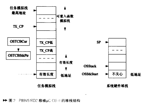 基于μCOS-II *** 作系统实现在P89V51RD2微控制器上运行,基于μC/OS-II *** 作系统实现在P89V51RD2微控制器上运行,第2张