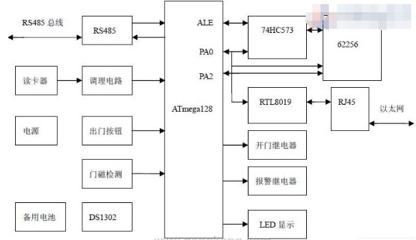 基于ATmega128和TCPIP技术实现网络型门禁控制系统的设计,基于ATmega128和TCP/IP技术实现网络型门禁控制系统的设计,第4张