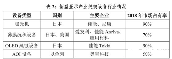 我国OLED产业进入发展快车道 材料和设备企业也将迎来新的发展机遇,我国OLED产业进入发展快车道 材料和设备企业也将迎来新的发展机遇 ,第3张