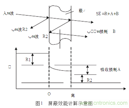 如何采用箱体来屏蔽电磁干扰,如何采用箱体来屏蔽电磁干扰,第2张