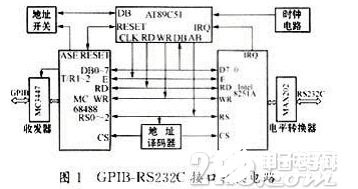 GPIB－RS232C接口转换设计及应用概述,GPIB－RS232C接口转换设计及应用概述  ,第2张