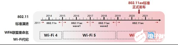 Wi-Fi 6来临 使企业数字化转型走向更纵深之处,Wi-Fi 6来临 使企业数字化转型走向更纵深之处  ,第2张