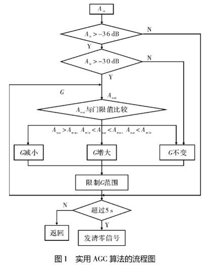 实用AGC算法的工作原理及在音频FPGA中的应用,实用AGC算法的工作原理及在音频FPGA中的应用,第3张