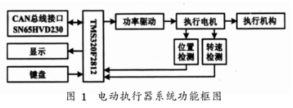 基于微控制器TMS320F2812和CAN收发器实现新型执行器的设计,基于微控制器TMS320F2812和CAN收发器实现新型执行器的设计,第2张