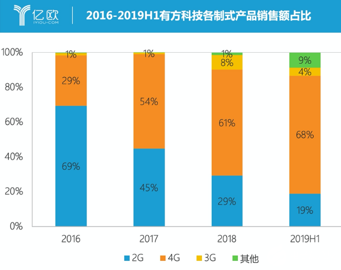 有方科技全面收割5G物联红利 车联网海外销售猛增,有方科技全面收割5G物联红利 车联网海外销售猛增  ,第2张