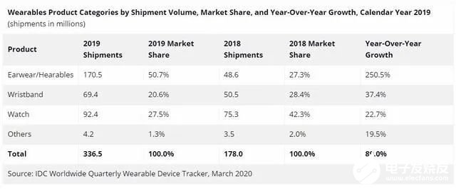 IDC公布2019第四季度和全年全球可穿戴市场统计报告 无线耳机继续保持强劲的前进势头,IDC公布2019第四季度和全年全球可穿戴市场统计报告 无线耳机继续保持强劲的前进势头,第3张