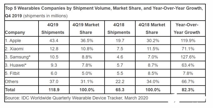 IDC公布2019第四季度和全年全球可穿戴市场统计报告 无线耳机继续保持强劲的前进势头,IDC公布2019第四季度和全年全球可穿戴市场统计报告 无线耳机继续保持强劲的前进势头,第2张