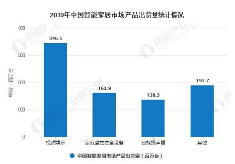 2020年预测智能家居市场规模超1800亿 将进入快速发展期,2020年预测智能家居市场规模超1800亿 将进入快速发展期  ,第2张