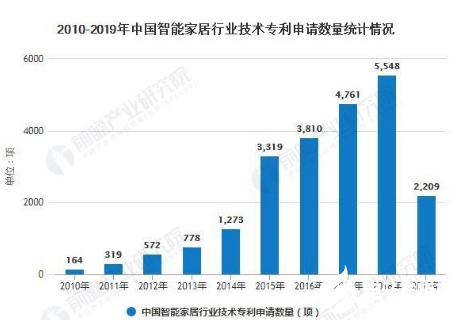 2020年预测智能家居市场规模超1800亿 将进入快速发展期,2020年预测智能家居市场规模超1800亿 将进入快速发展期  ,第3张