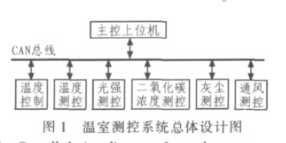 基于CAN智能节点和MC68S08QG8微控制器实现温室测控系统的设计,基于CAN智能节点和MC68S08QG8微控制器实现温室测控系统的设计,第2张