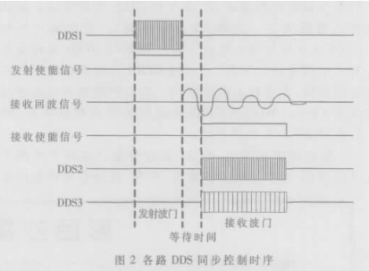 基于ISA总线技术实现多路DDS同步和IQ正交输出的信号源设计,基于ISA总线技术实现多路DDS同步和IQ正交输出的信号源设计,第3张