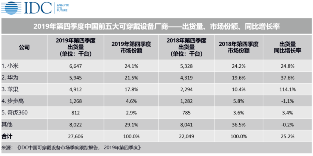 近亿台出货量！2020年中国可穿戴设备市场开局艰难，后期增长可观,近亿台出货量！2020年中国可穿戴设备市场开局艰难，后期增长可观,第2张