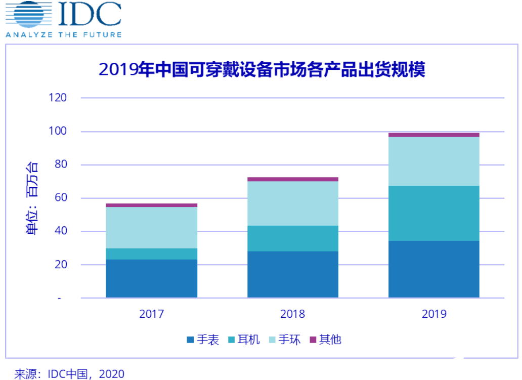 近亿台出货量！2020年中国可穿戴设备市场开局艰难，后期增长可观,近亿台出货量！2020年中国可穿戴设备市场开局艰难，后期增长可观,第4张