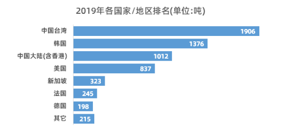 行业数据|日本硅锗晶圆出口数据统计,行业数据|日本硅锗晶圆出口数据统计,第3张