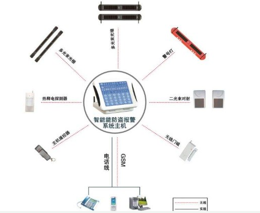 无线安防系统怎样对抗外界的攻击,无线安防系统怎样对抗外界的攻击,第2张