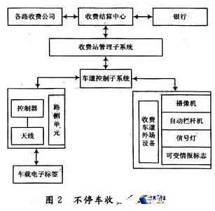 随着RFID技术的发展 ETC系统也会逐渐得到完善,随着RFID技术的发展 ETC系统也会逐渐得到完善  ,第3张