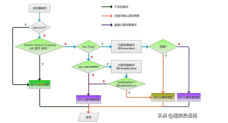 浏览器缓存机制你有所了解吗,浏览器缓存机制你有所了解吗,第2张