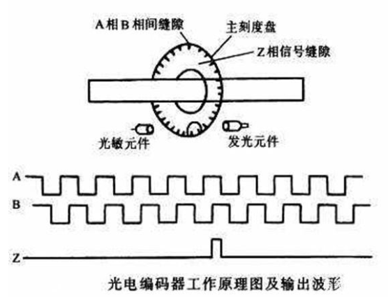 PLC如何通过编码器判断位置,第2张