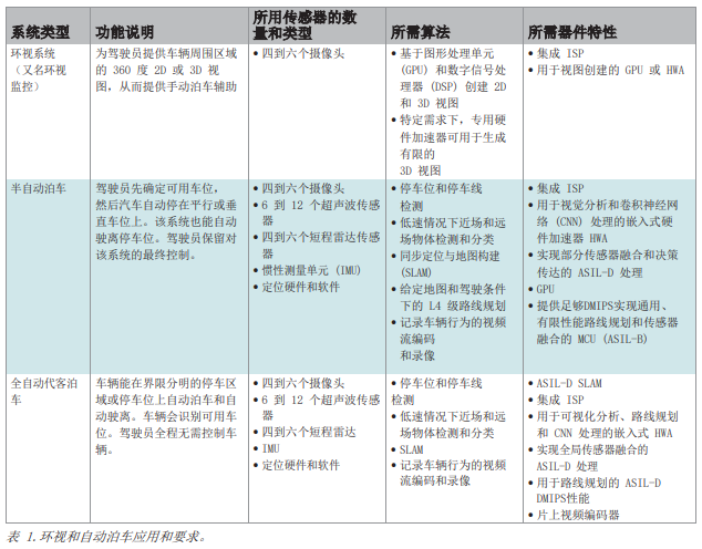 360度全景环视和自动泊车系统,360度全景环视和自动泊车系统,第2张