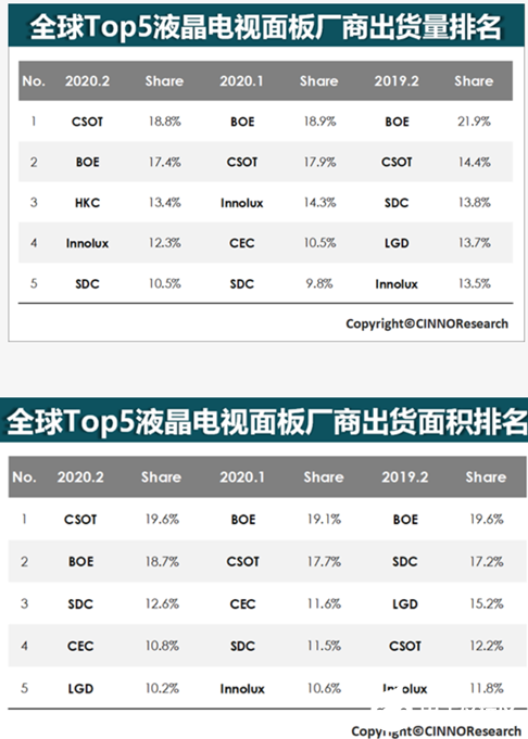 液晶面板格局发生巨变 TCL华星业务冲上全球第一,液晶面板格局发生巨变 TCL华星业务冲上全球第一  ,第2张