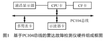 采用堆叠结构形式的总线设计雷达嵌入式故障检测仪系统的设计,采用堆叠结构形式的总线设计雷达嵌入式故障检测仪系统的设计,第2张