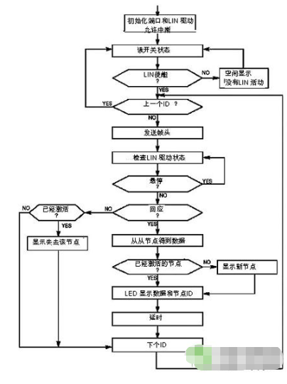 基于LIN总线控制系统实现LIN开发平台的搭建,基于LIN总线控制系统实现LIN开发平台的搭建,第4张