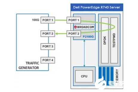 FPGA+x86构建高性能的国产网络测试仪竞技之道,FPGA+x86构建高性能的国产网络测试仪竞技之道,第3张