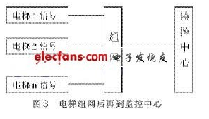 电梯监控系统怎样来设计实现,电梯监控系统怎样来设计实现,第4张