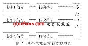 电梯监控系统怎样来设计实现,电梯监控系统怎样来设计实现,第3张