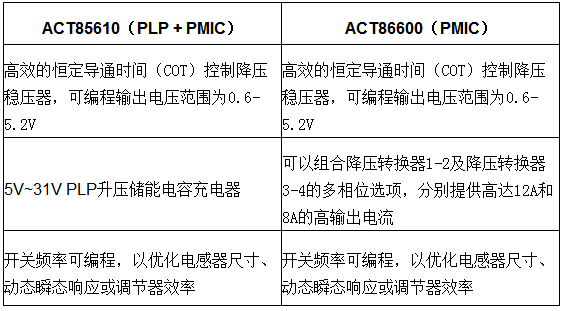 Qorvo®推出两款高性能PMIC用于数据中心、云存储和计算应用,Qorvo®推出两款高性能PMIC用于数据中心、云存储和计算应用,第2张