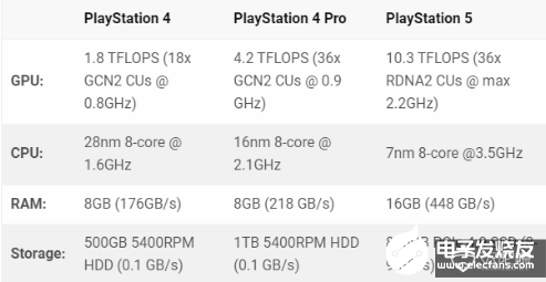 索尼公布PS5规格 将为主机VR带来更高端的PC功能,索尼公布PS5规格 将为主机VR带来更高端的PC功能  ,第2张
