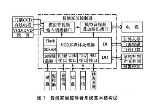 完整的智能家居系统组成部分,第2张