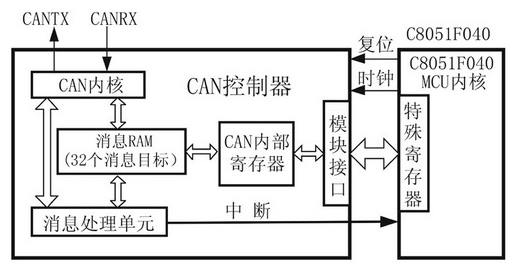 基于C8051F040和PCA82C250收发器实现智能节电设计,基于C8051F040和PCA82C250收发器实现智能节电设计,第2张