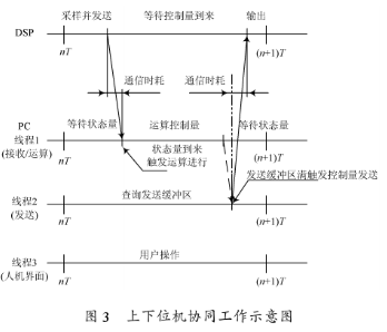 基于Windows系统和TMS320F2812处理器实现d性单腿机器人的控制设计,第4张