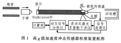 基于微型霍普金森杆技术实现高g值加速度冲击传感器测量装置的设计,基于微型霍普金森杆技术实现高g值加速度冲击传感器测量装置的设计,第2张