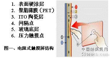 电阻式触摸屏以及电容式触摸屏的知识解析,电阻式触摸屏以及电容式触摸屏的知识解析,第2张