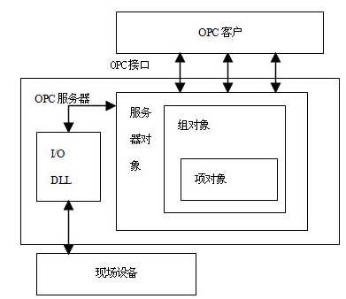 基于OPC技术实现数据访问服务器的设计与应用研究,基于OPC技术实现数据访问服务器的设计与应用研究,第2张